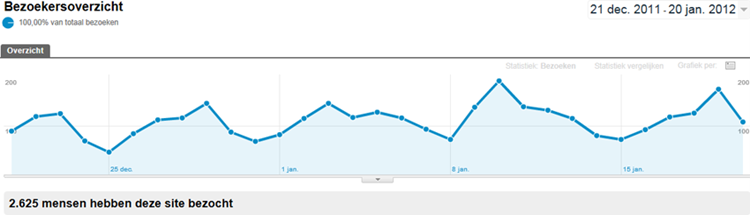 Google Analytics bezoeks aan de pagina.